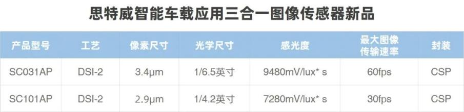 ˼״ƳISPTXһܵĳӦͼ񴫸SC031APSC101AP