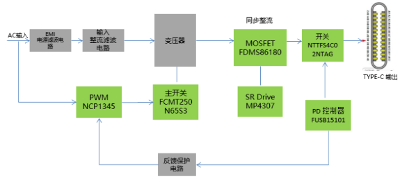 大联大友尚集团推出基于onsemi产品的65W PD电源适配器方案