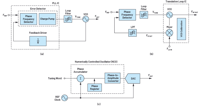 解密RF信号链—第2部分：基本构建模块