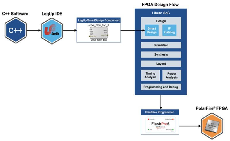 Microchip FPGA  HLS ʹ C++ĵӦõ