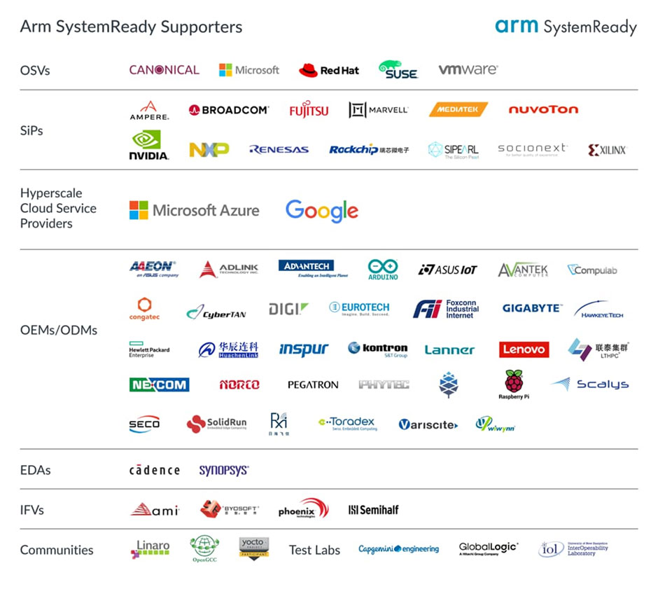 Arm SystemReady  Ϊĺʵ¸