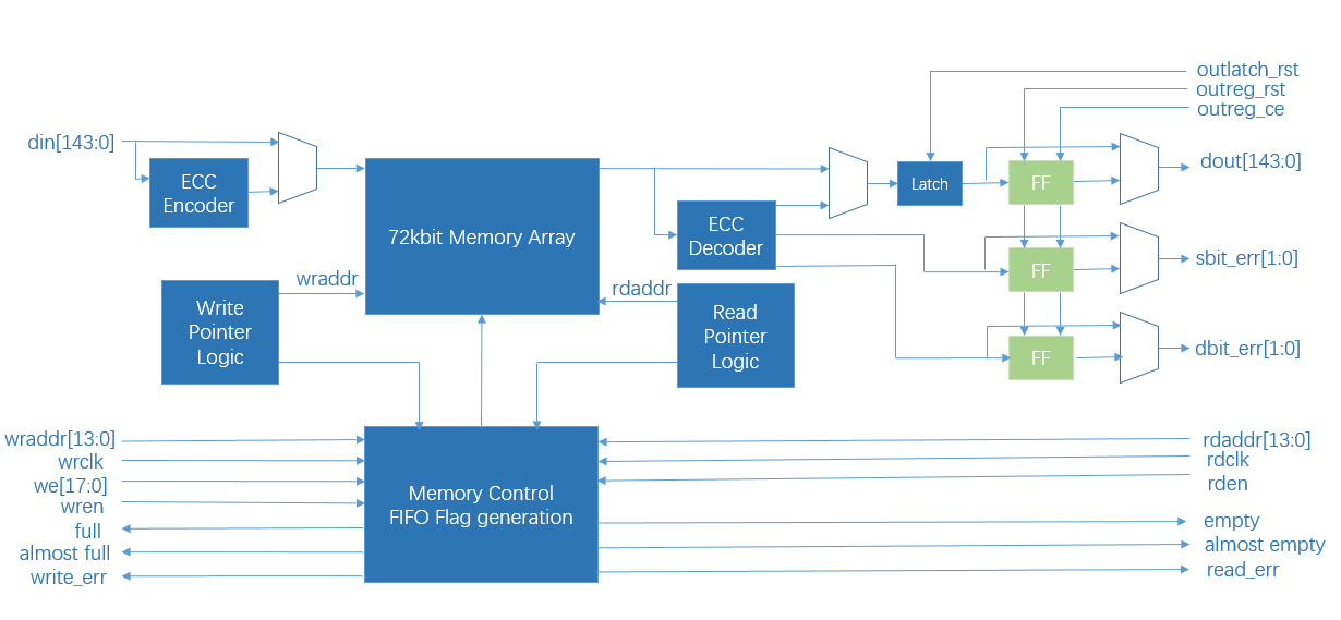 ͨFPGAƷеBlock RAMܹ