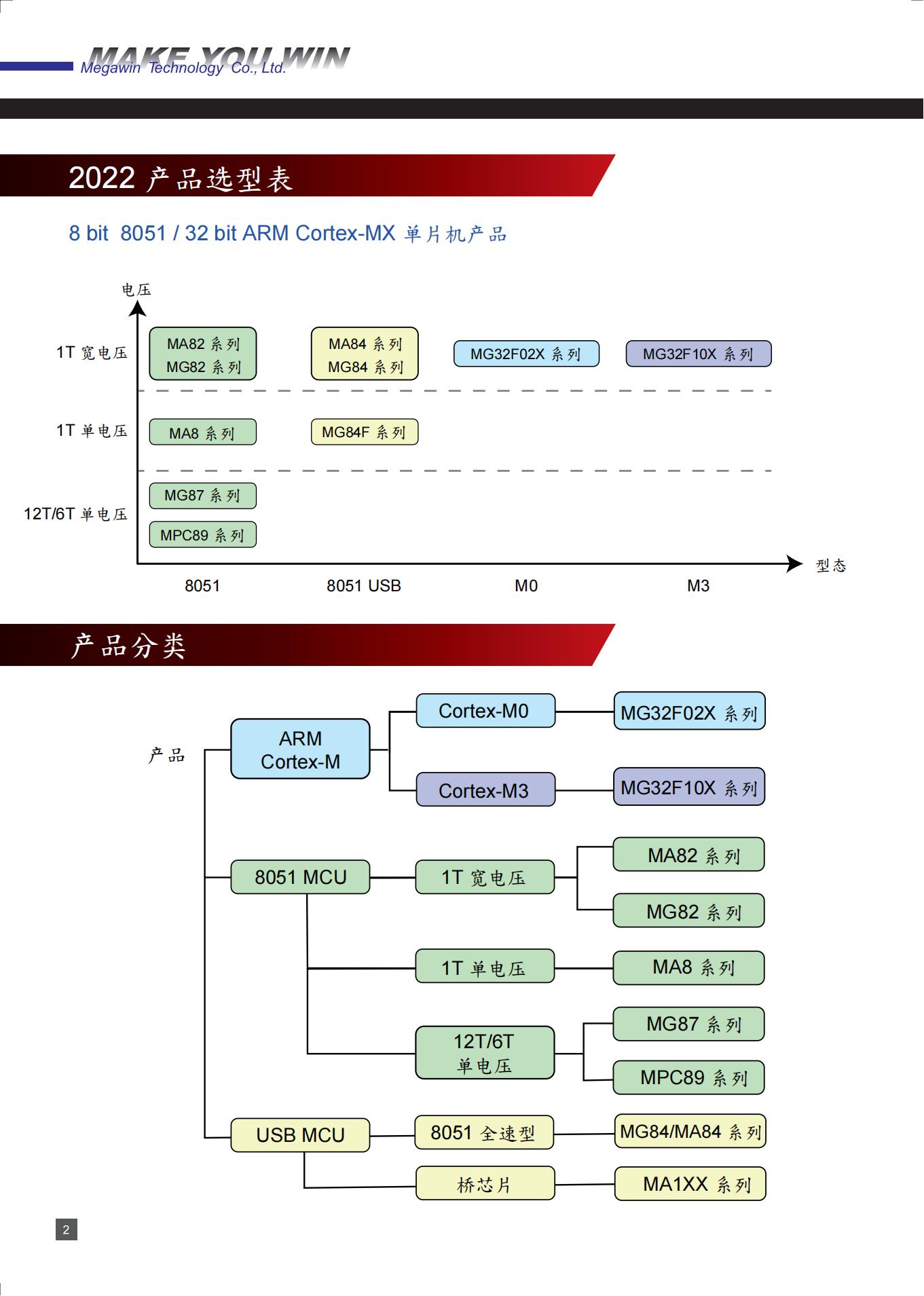 MG87FL/E2051AG20ȪƼµǰѯ