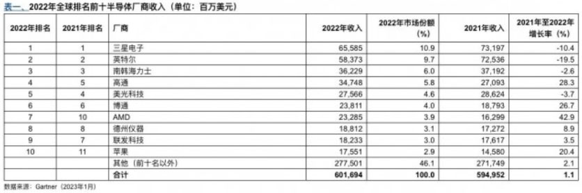 Gartner2022洢½10%