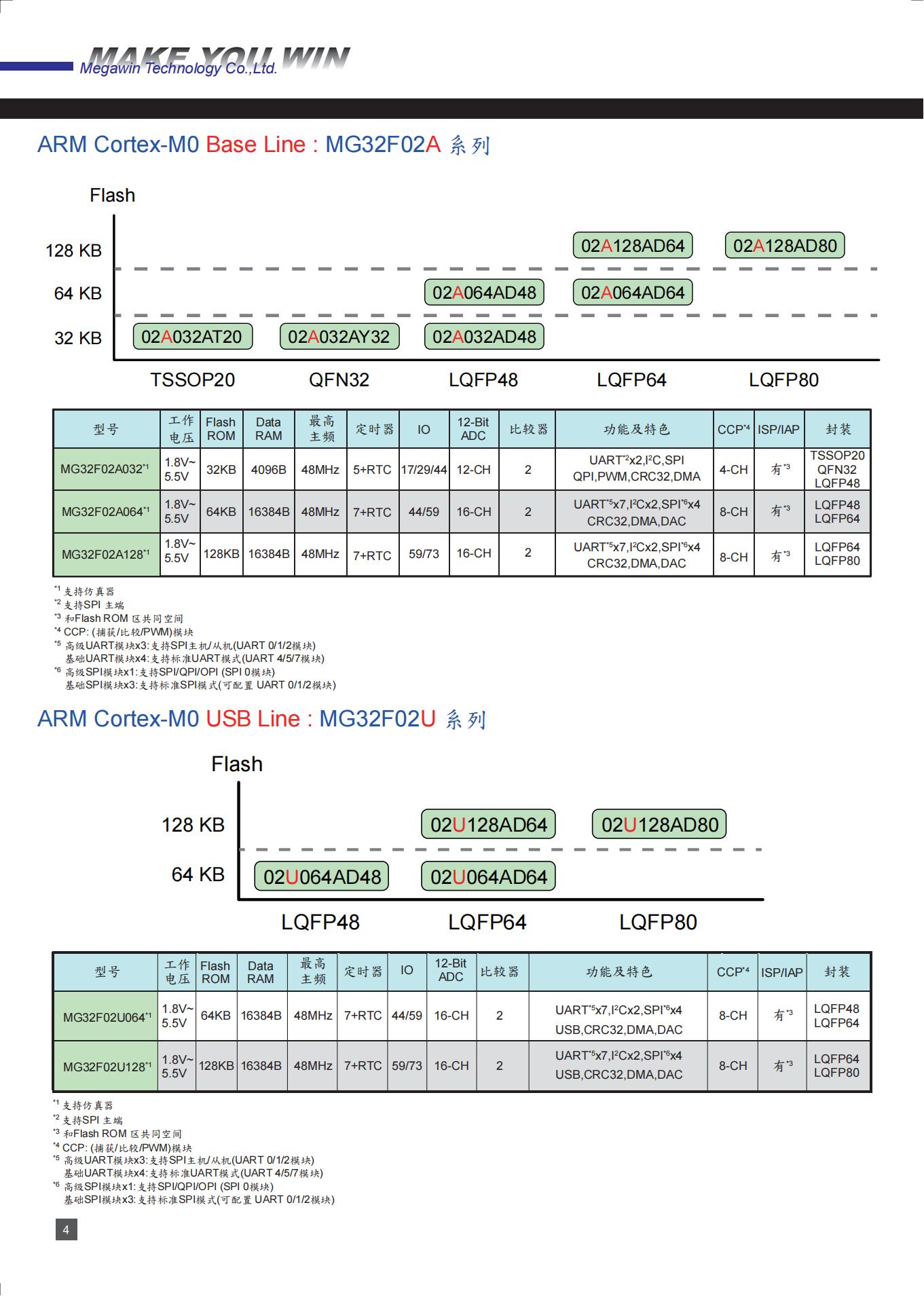 ȪMPC89L/E52AE40Ƭ