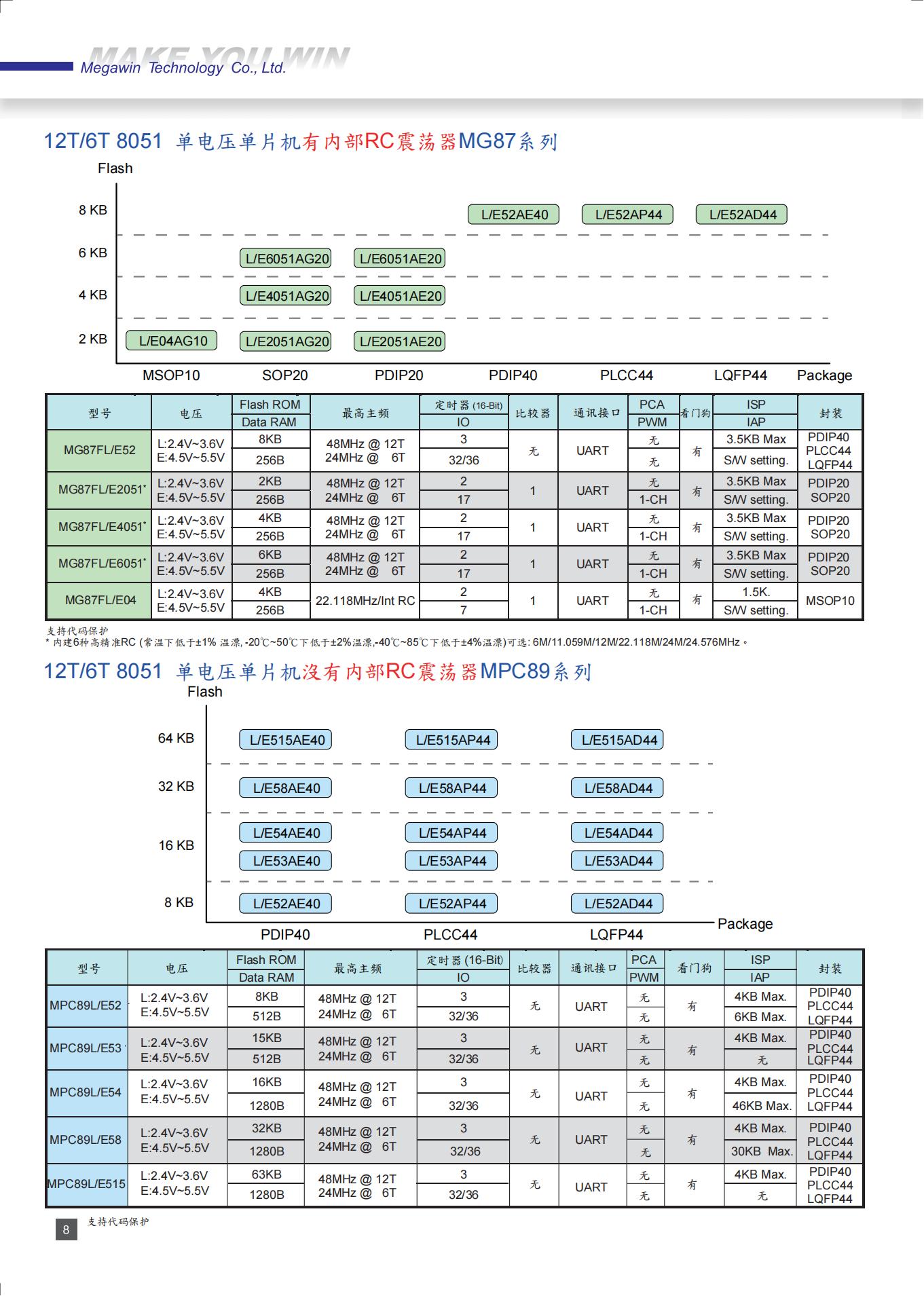 ƬƼMPC89L/E52AP44