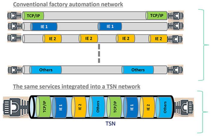 更简单、更经济、更快速：TSN 在工厂自动化网络中的应用与日俱增
