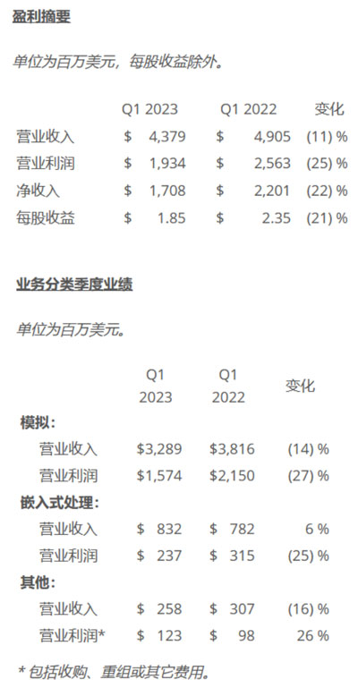 TI2023һӪҵ43.8Ԫ 뻷½6%
