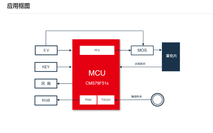 ΢CMS79F623 8λRISCں˵Ƭ Ӧڼҵ硢˻