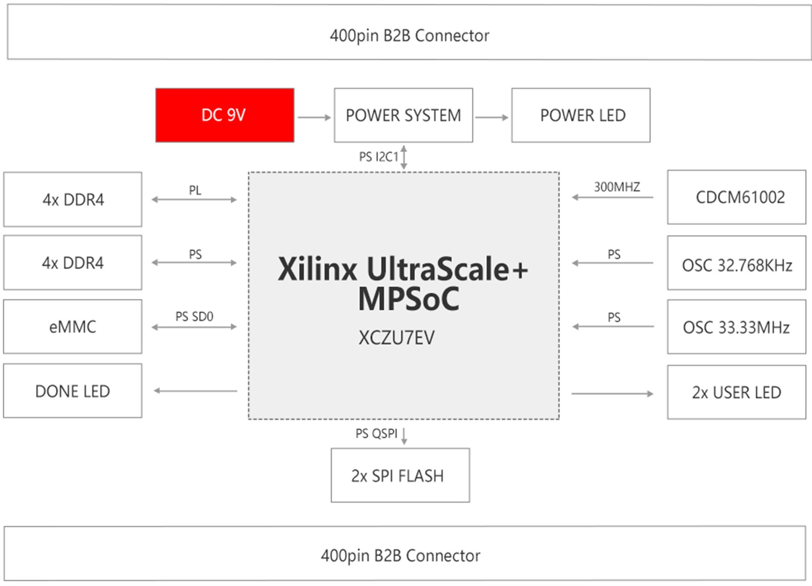 ϷXilinx XCZU7EVҵİ飨ĺARM Cortex-A53 + ˫ARM Cortex-R5 + FPGAƵ1.5GHz