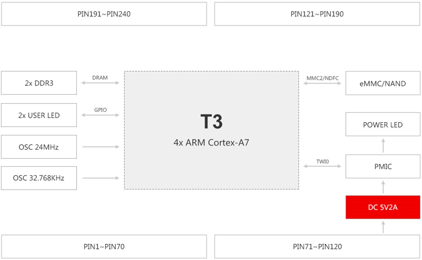 ȫ־ƼT3ҵİ飨ĺARM Cortex-A7Ƶ1.2GHz