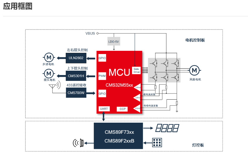 ΢CMS32M55xx ѭȷMCU