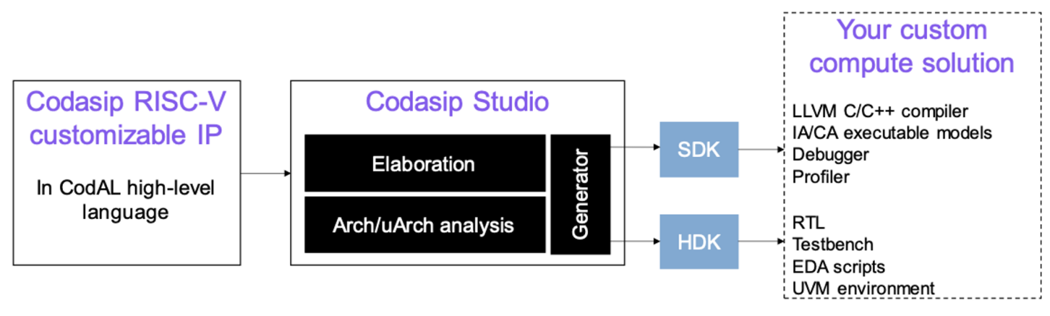 Codasip 700ϵʽܶƼ㣡