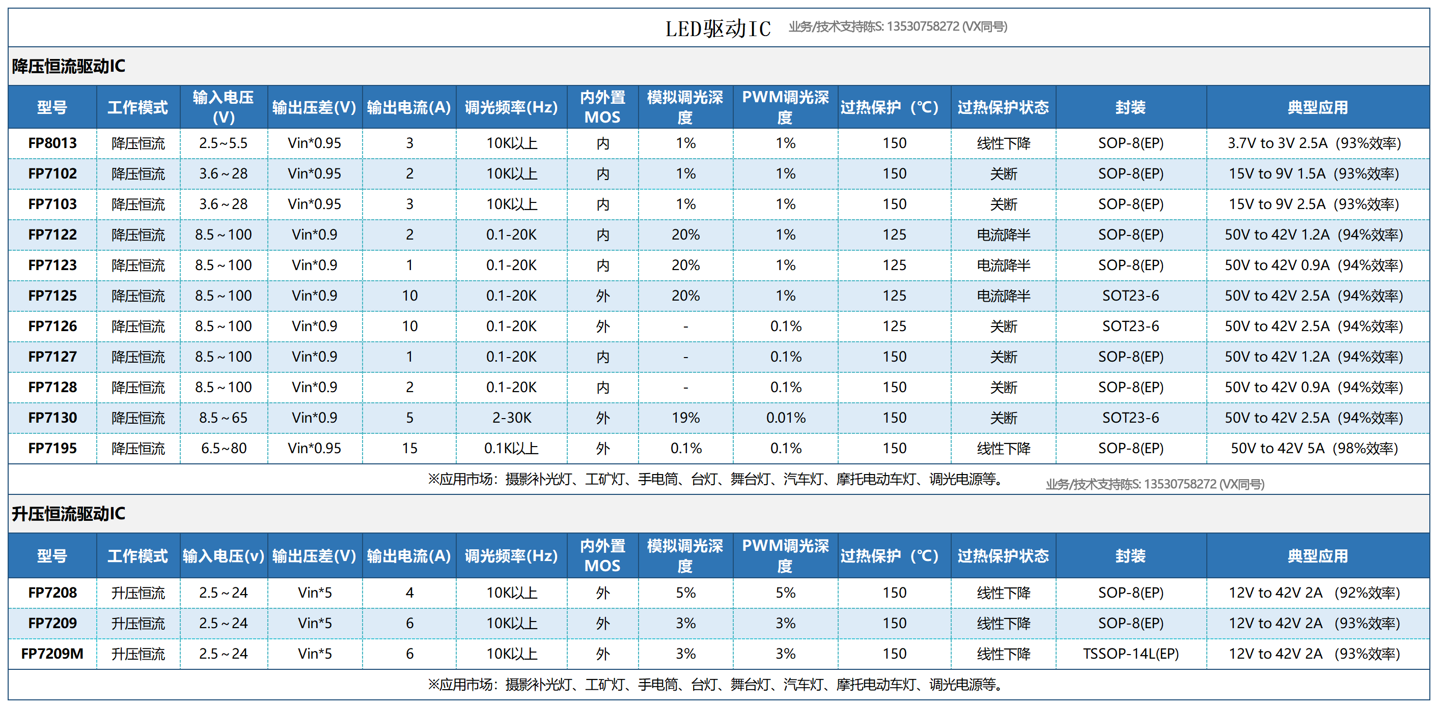 LEDӰ޼ɫоƬ PWM1%Ƶ޶