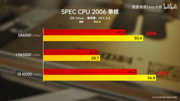 һ˽о3A6000йͨCPUʵشͻ