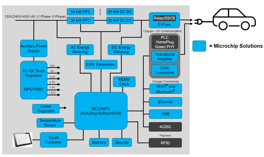 Microchip的综合性系统解决方案助力OEM加速推出电动车 充电基础设施