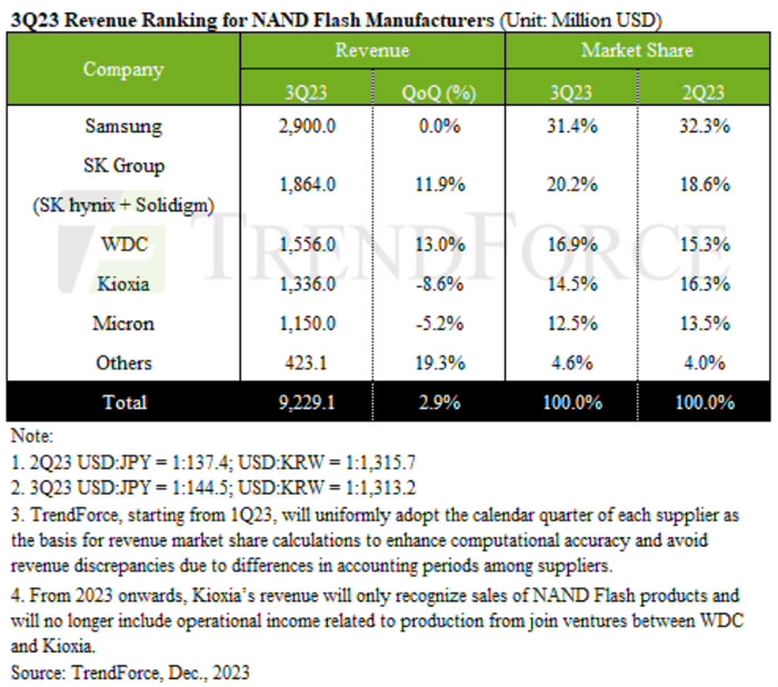 DRAM / NAND ͷ뵼Ͷʣ 25%SK ʿ 100%