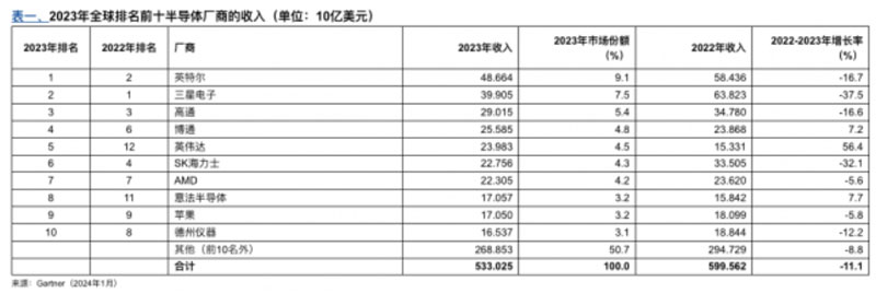 Gartner2023ȫ뵼11% Ӣض볬ԽǵǶ