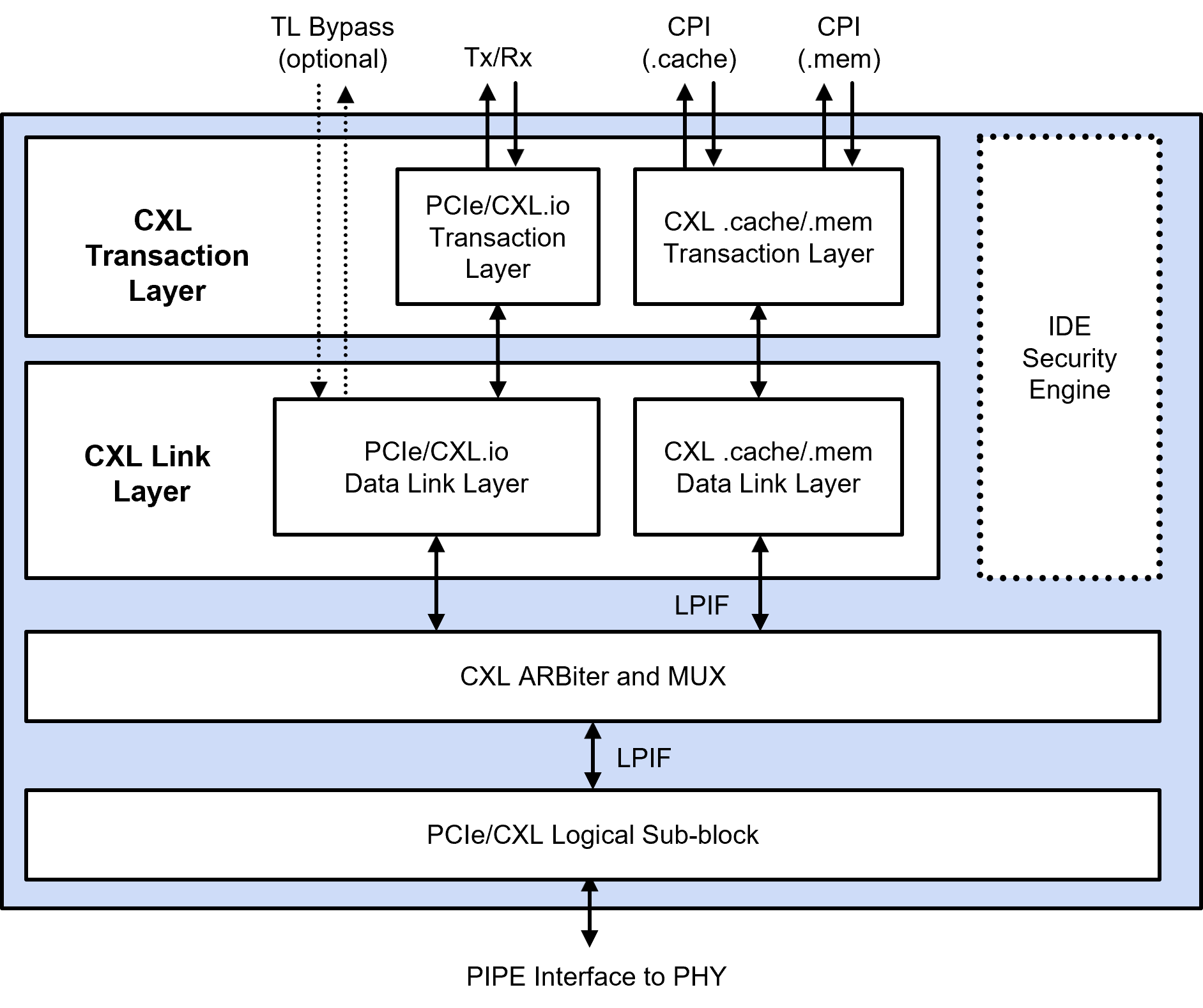 һĵȫCXL 3.1IP