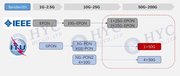 10G PONݽ50G PON