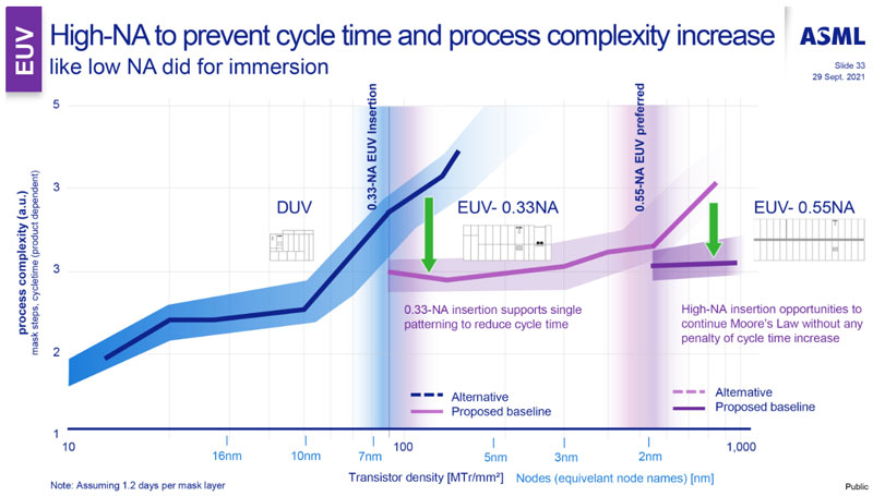 ASML ֵ 3.5 ŷԪ High-NA EUV ̻ѻ 10~20 ԤƵ 2028 ɽߵ 20 ̨