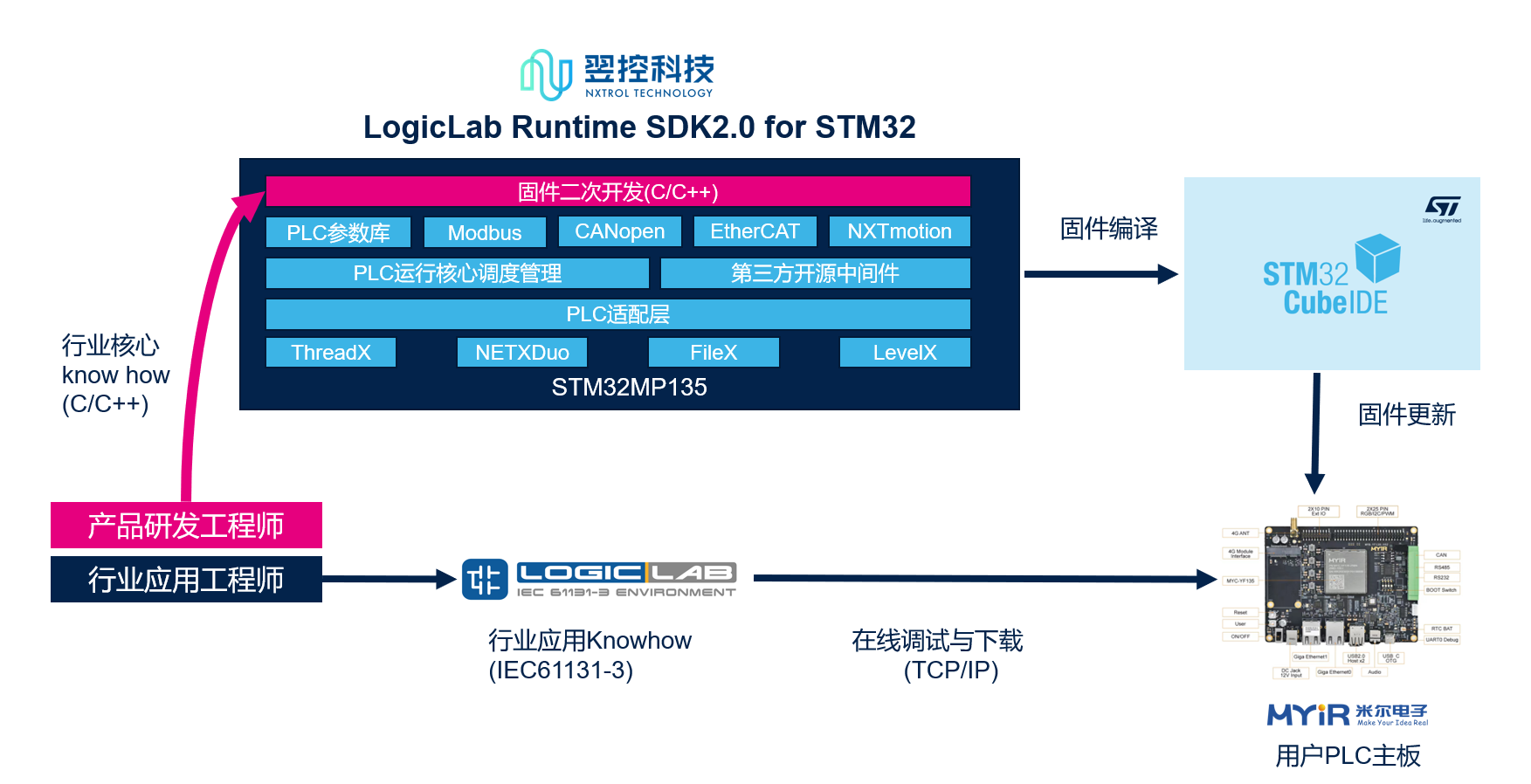 ʽʵʱPLC-׶STM32MP135