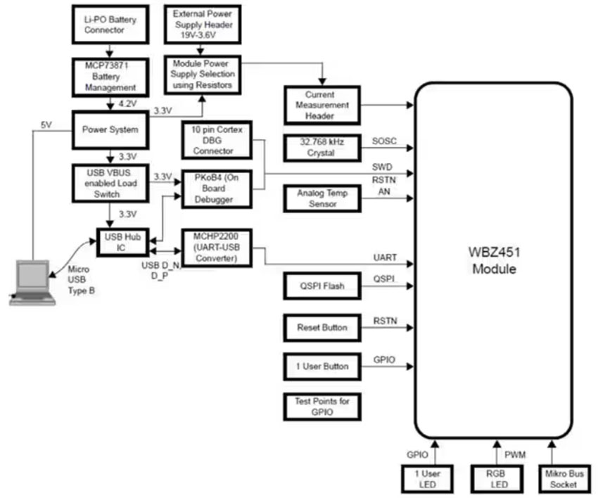 ʹ Microchip Curiosity Board 