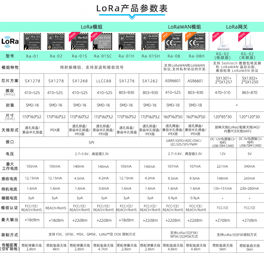 LoRa SX1278оƬģ_RA-01 ح Ai ģ 