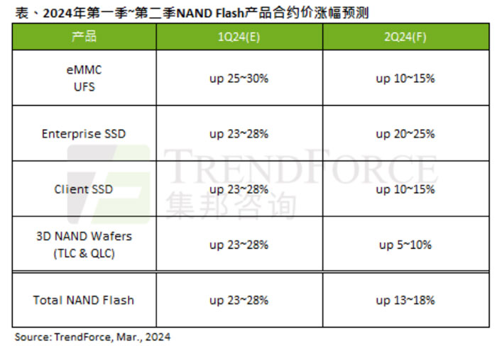 TrendForceѯԤڶNAND FlashԼۼ13~18%Enterprise SSDǷ