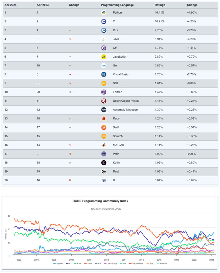 TIOBE4±ָа