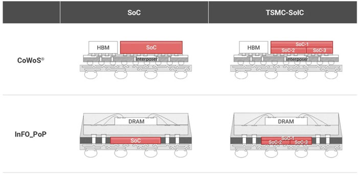 ̨SoIC߶˷װ׷ΪƻСģԲ2025Mac