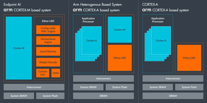 ArmƳԵAI NPU Ethos-U85ı