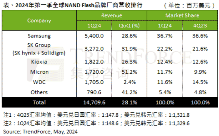 2024һNAND FlashҵӪռ28.1%ɳԤڽڶ