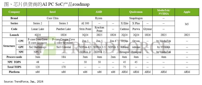ƶCSPsԵAIչ2025NB DRAM ƽٴ7%