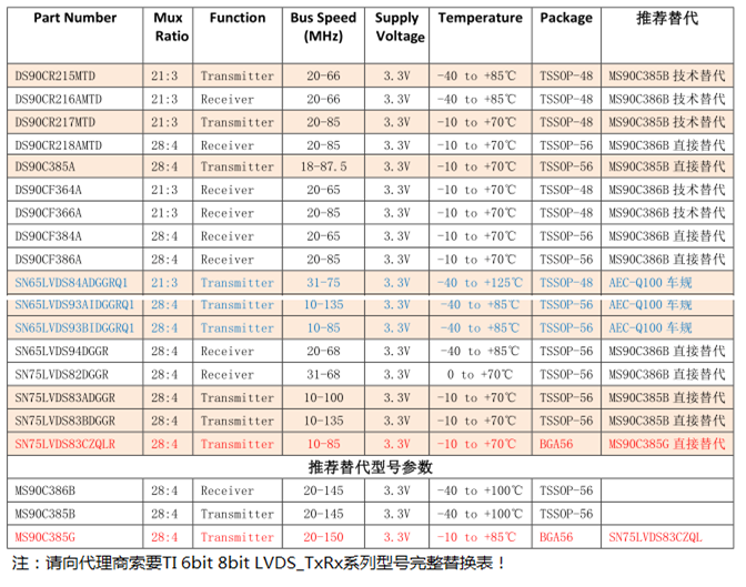 DS90CR216AMTDDS90CR217MTD SN65LVDS84AQDGGRQ1SN65LVDS96DGGR