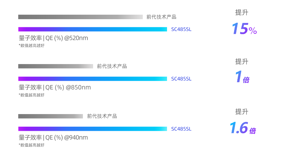˼Ƴǹ⼶ϵ4MPͼ񴫸SC485SL