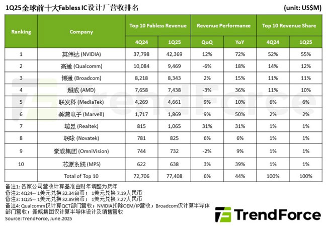 AIǿ2025һȫǰʮICƳӪռ6%