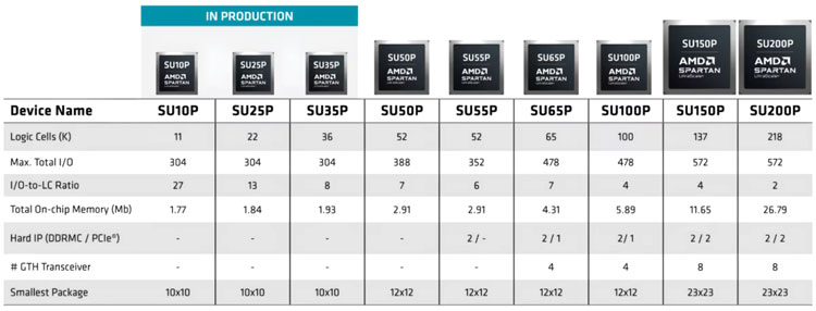 AMD Spartan UltraScale+ϵFPGAʽ