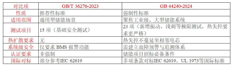 GBT36276-2023vsGB44240-2024.png