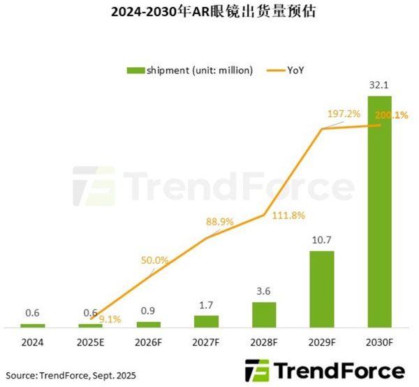 ʴ󳧼Ͷ룬Ԥ2030AR۾3,210̨