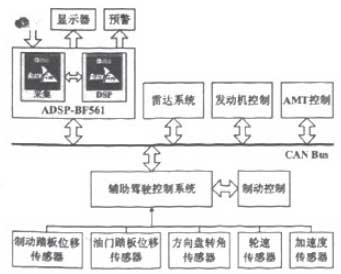 基于Blackfin系列處理器實現車輛輔助駕駛系統的設計