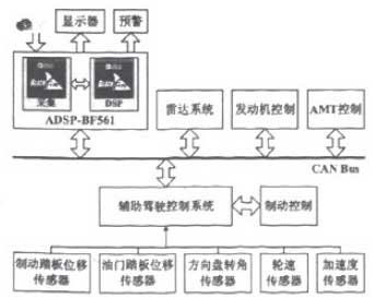 基于Blackfin系列处理器实现车辆辅助驾驶系统的设计