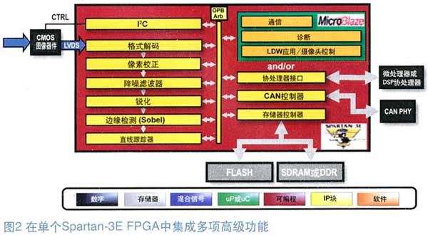 采用FPGA平臺推動駕駛輔助系統的應用