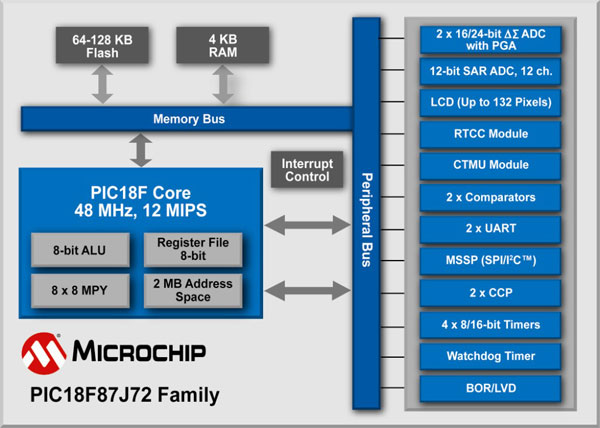 PIC18F87J72-blk-diagram-7x5.jpg