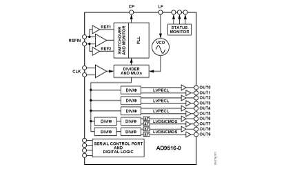 AD9516_0_fbs.gif