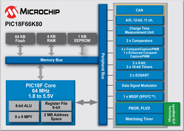 PIC18F66K80-blk-diagram.jpg