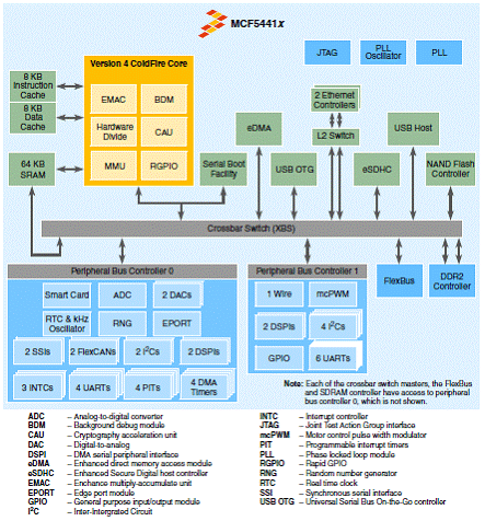 Freescale MCF5441x系列产品的主要功能特性及应用电路
