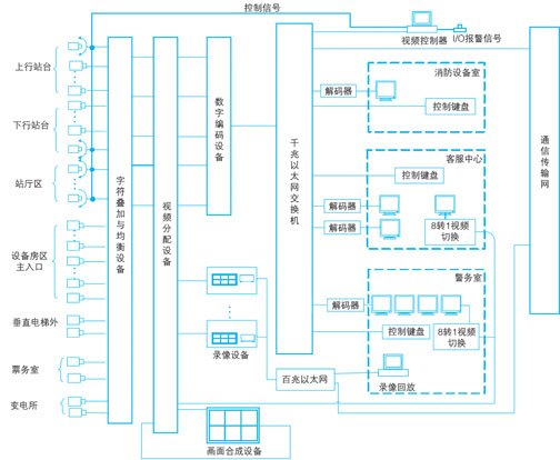 基于网络和软件技术实现轨道交通闭路电视监控系统的设计