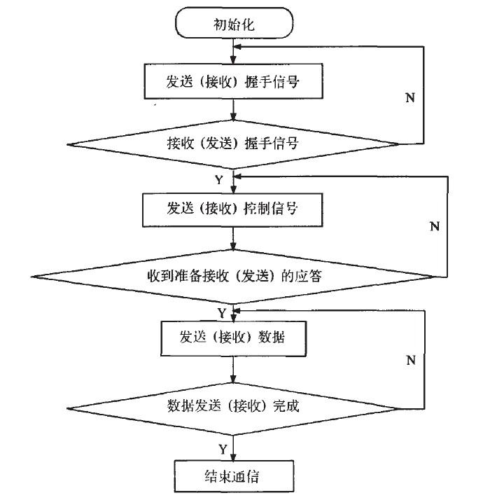 串口通信程序流程图图片