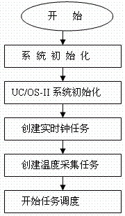 M16C62uC/OS-IIǶʽϵͳеӦ